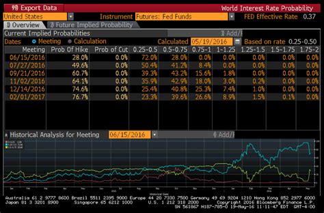 fed monitoring tool|fed rate hike probability.